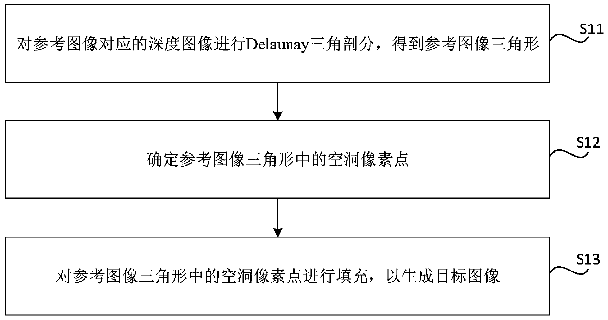 View synthesis method and device