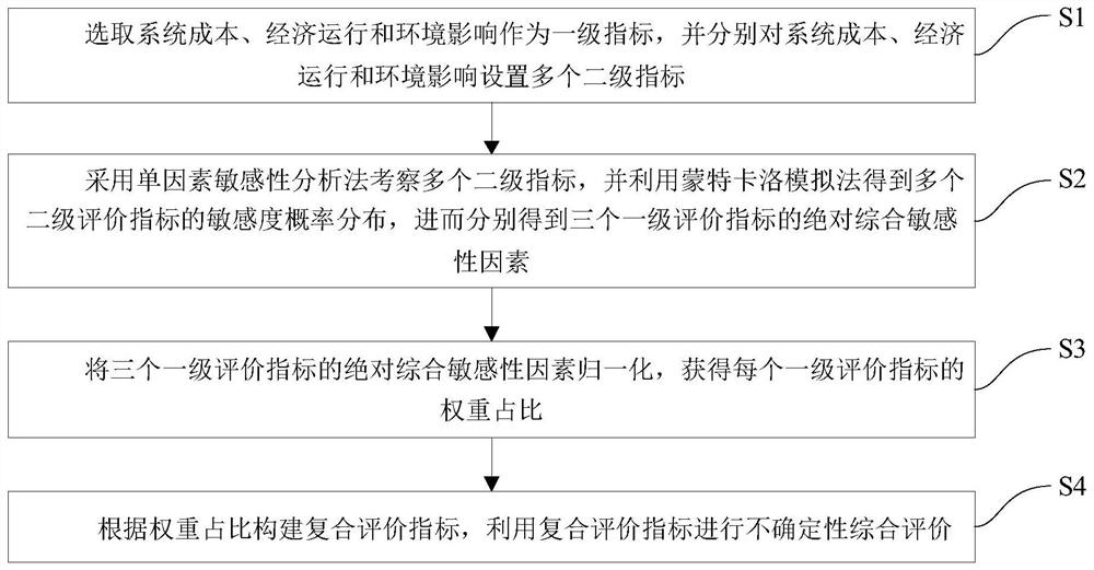 Multi-energy system comprehensive evaluation method and system based on sensitivity analysis