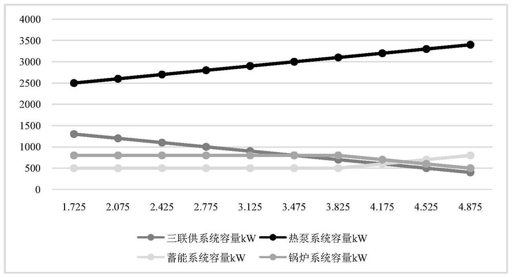 Multi-energy system comprehensive evaluation method and system based on sensitivity analysis