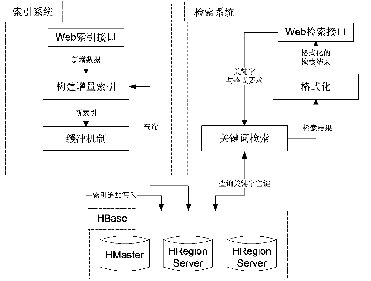 HBase-based incremental index creation and retrieval method