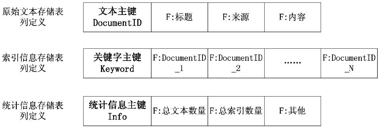 HBase-based incremental index creation and retrieval method