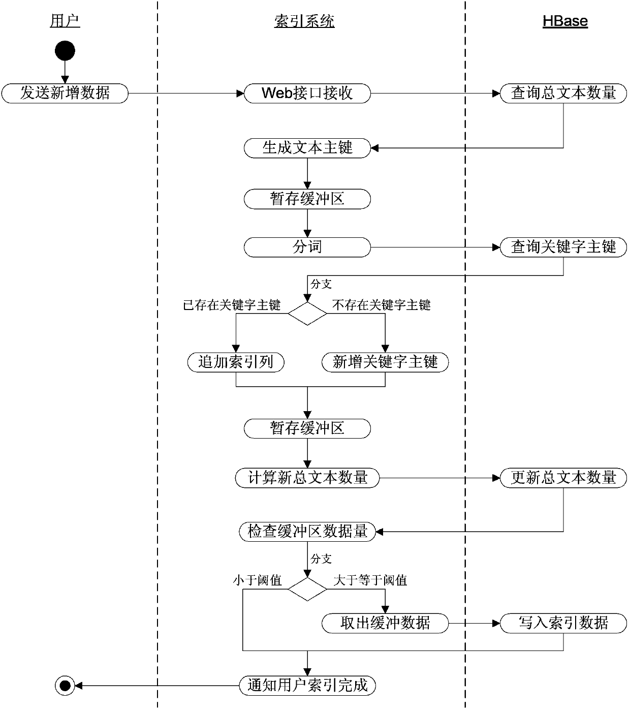 HBase-based incremental index creation and retrieval method