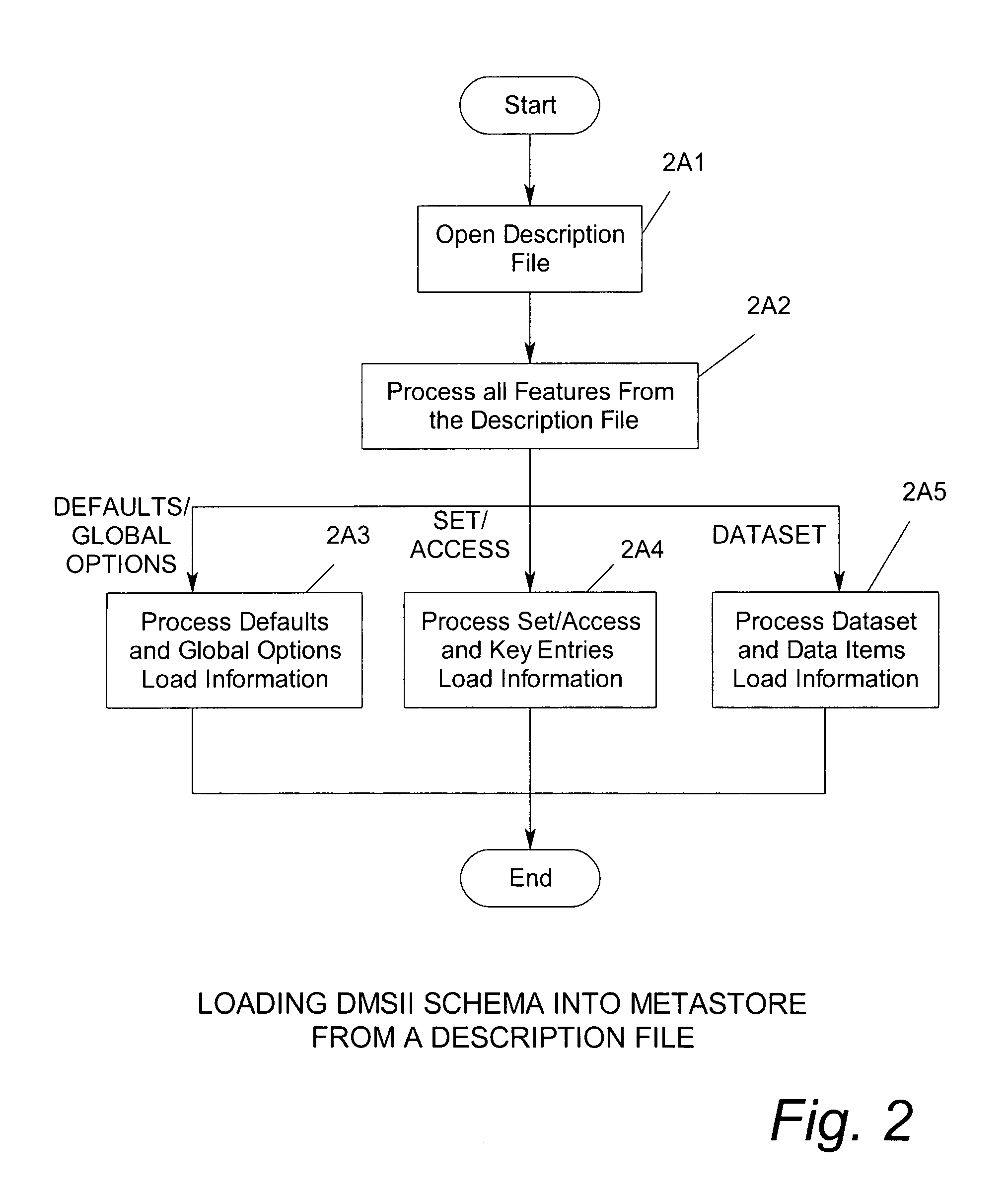 Method and system for converting hierarchical database schemas into relational database schemas