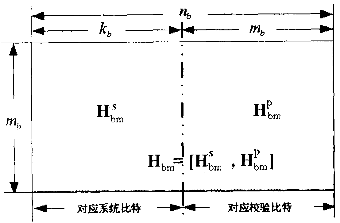 Encoding method of LDPC (Low Density Parity Check) code and encoder