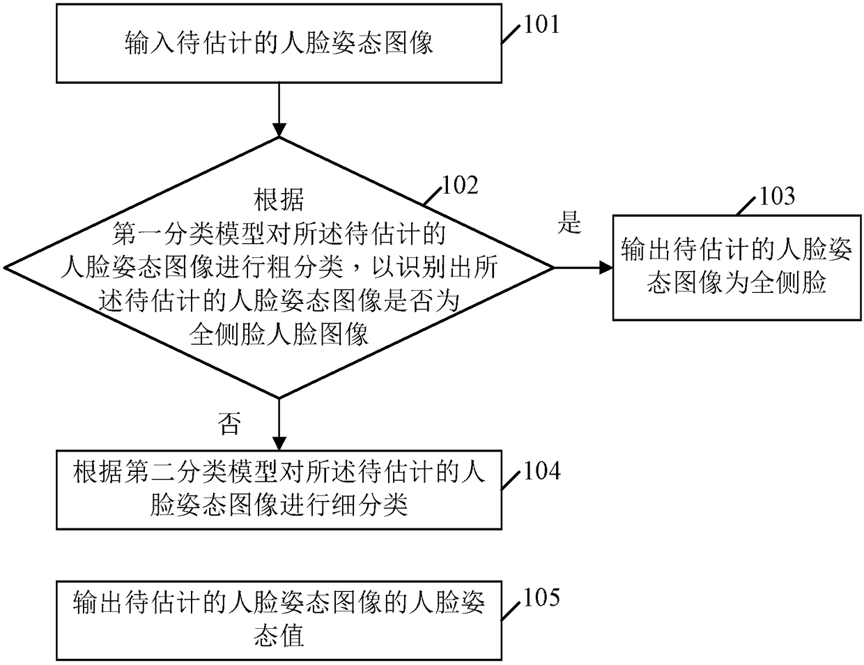 Human face pose estimation method and apparatus, terminal and storage medium