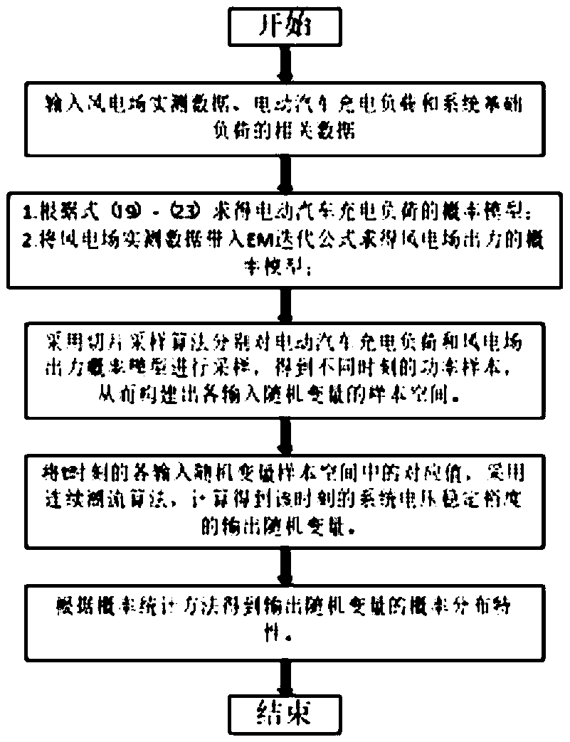 Power distribution network voltage stability probability evaluation method based on large-scale wind power and electric automobile grid connection