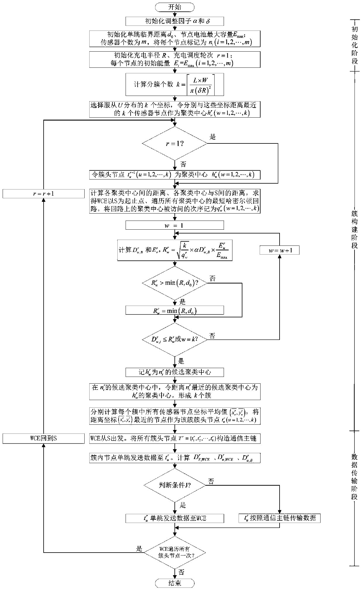 A clustering and clustering routing method for wireless rechargeable sensor networks