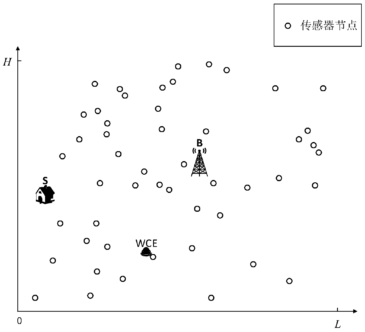 A clustering and clustering routing method for wireless rechargeable sensor networks