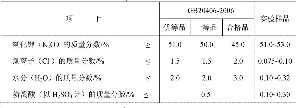 Technique for preparing agricultural potassium sulfate by utilizing kaliophilite powder