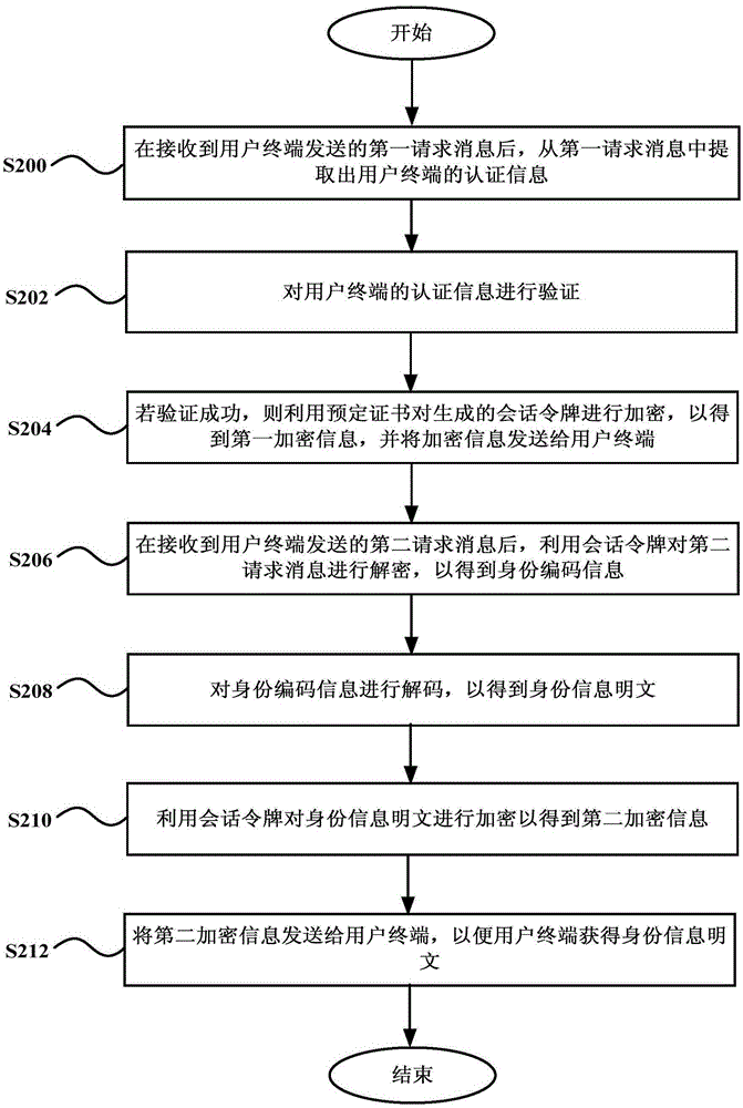 Service processing method, terminal, server and system