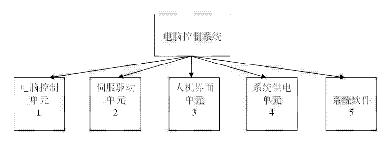 Computer control system for flat-buttonhole buttonholing machine