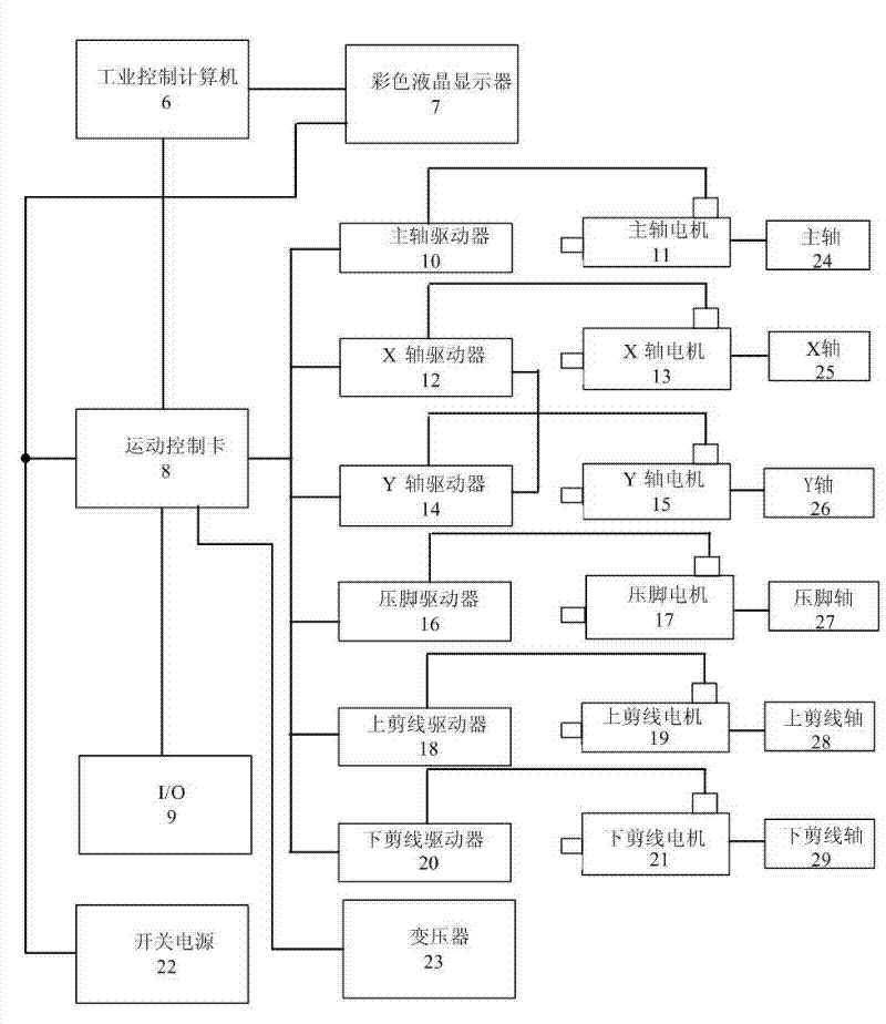 Computer control system for flat-buttonhole buttonholing machine