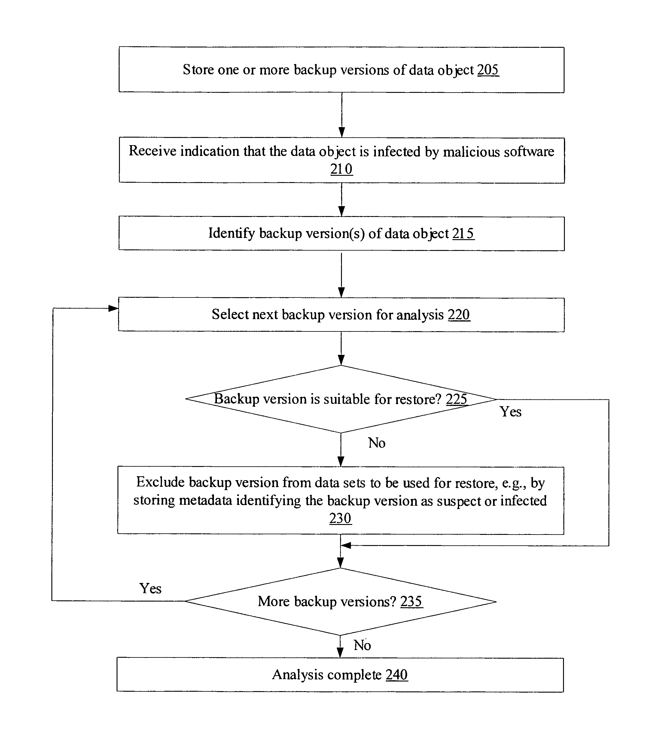 Efficient isolation of backup versions of data objects affected by malicious software