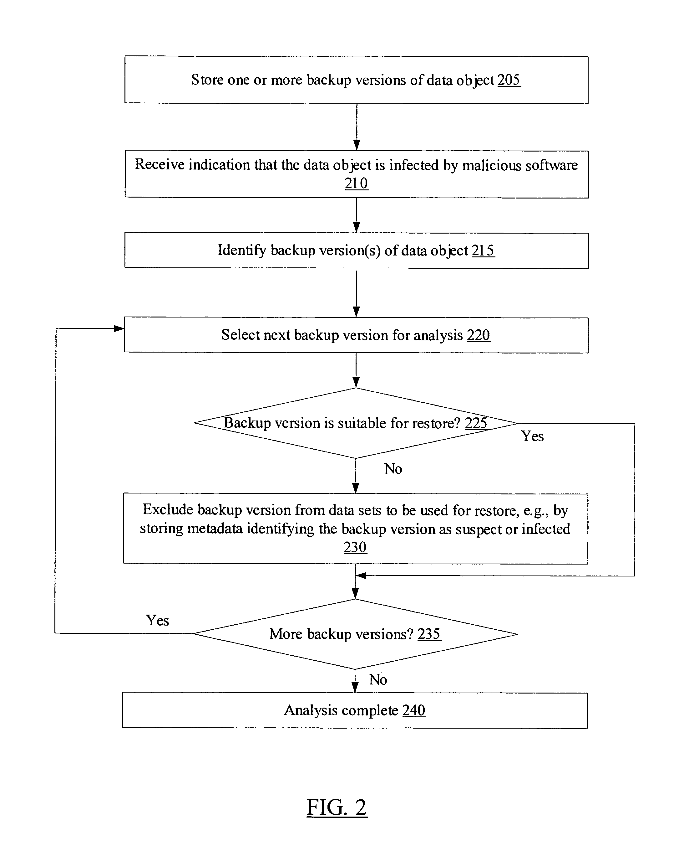 Efficient isolation of backup versions of data objects affected by malicious software