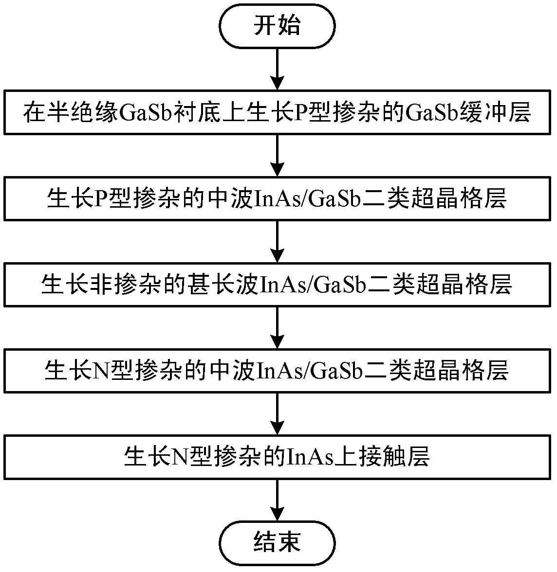 Method for producing very-long wave indium arsenide (InAs)/gallium antimonide (GaSb) second class superlattice infrared detector material