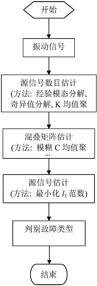 Wind turbine generator gearbox fault diagnosis method based on vibration signal blind source separation and sparse component analysis