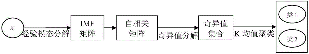 Wind turbine generator gearbox fault diagnosis method based on vibration signal blind source separation and sparse component analysis