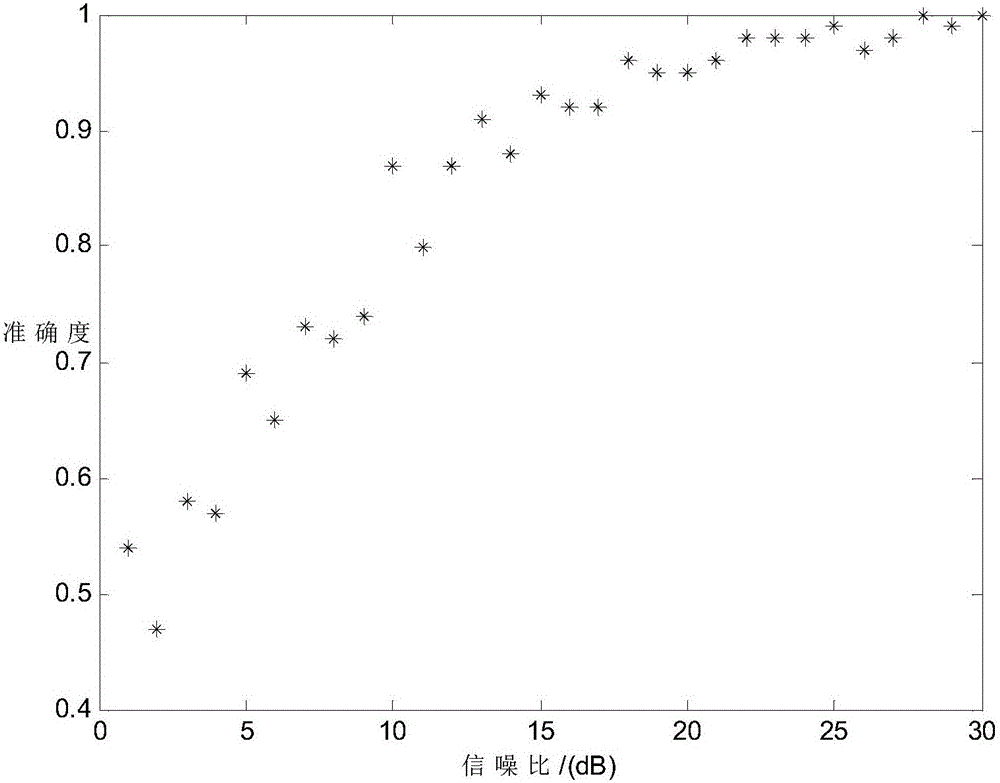 Wind turbine generator gearbox fault diagnosis method based on vibration signal blind source separation and sparse component analysis