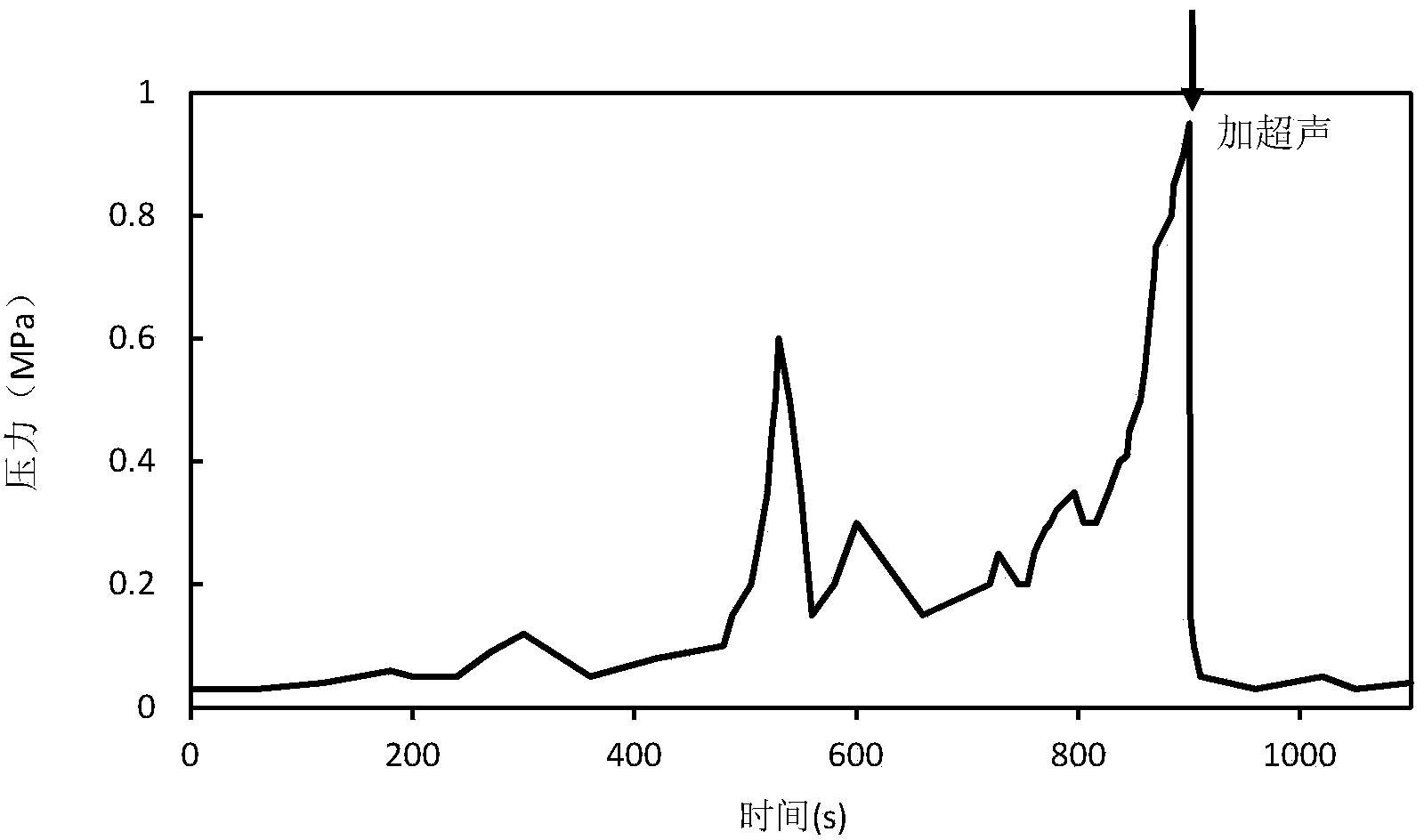 Method for enhancing gas-liquid process in micro-reactor