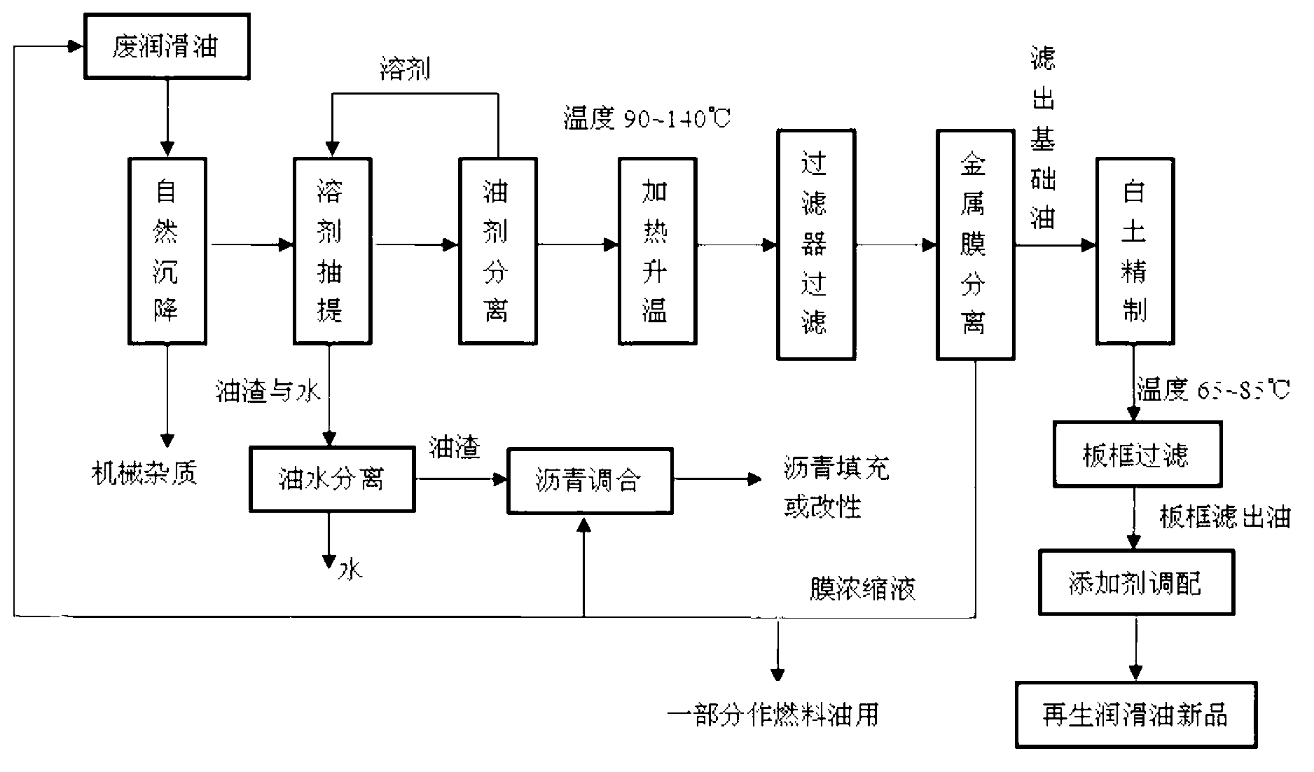 Integrated membrane processing technology for purifying and regenerating spent lubrication oil