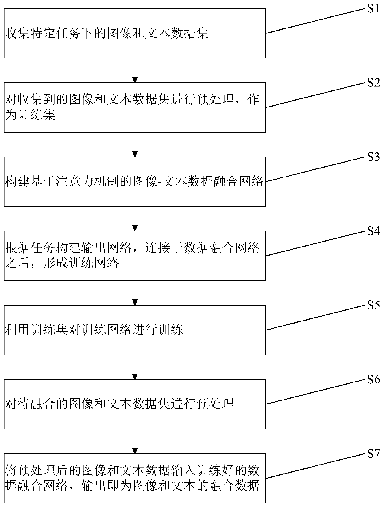 Image-text data fusion method and system based on attention mechanism