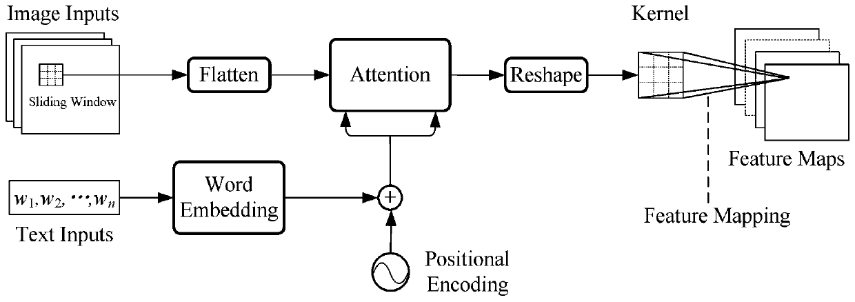 Image-text data fusion method and system based on attention mechanism