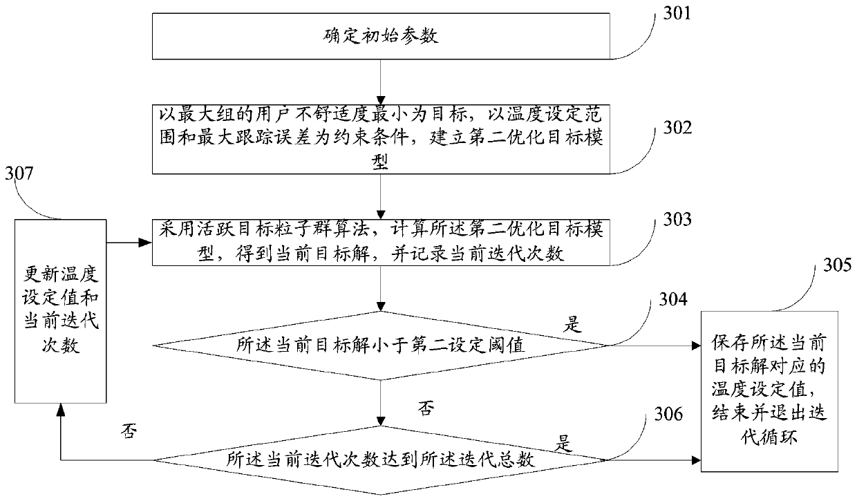 Coordinated optimization method and system for temperature control load comfort and frequency regulation