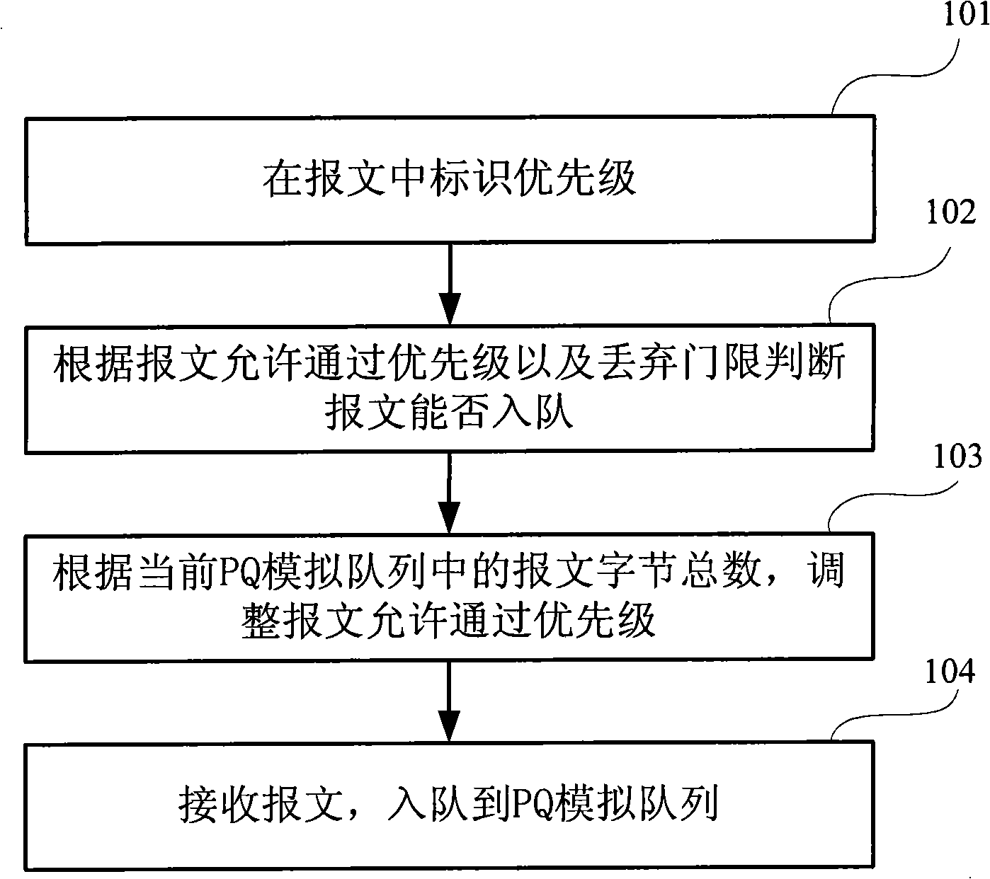 Priority level analog queue control method and device of quality service