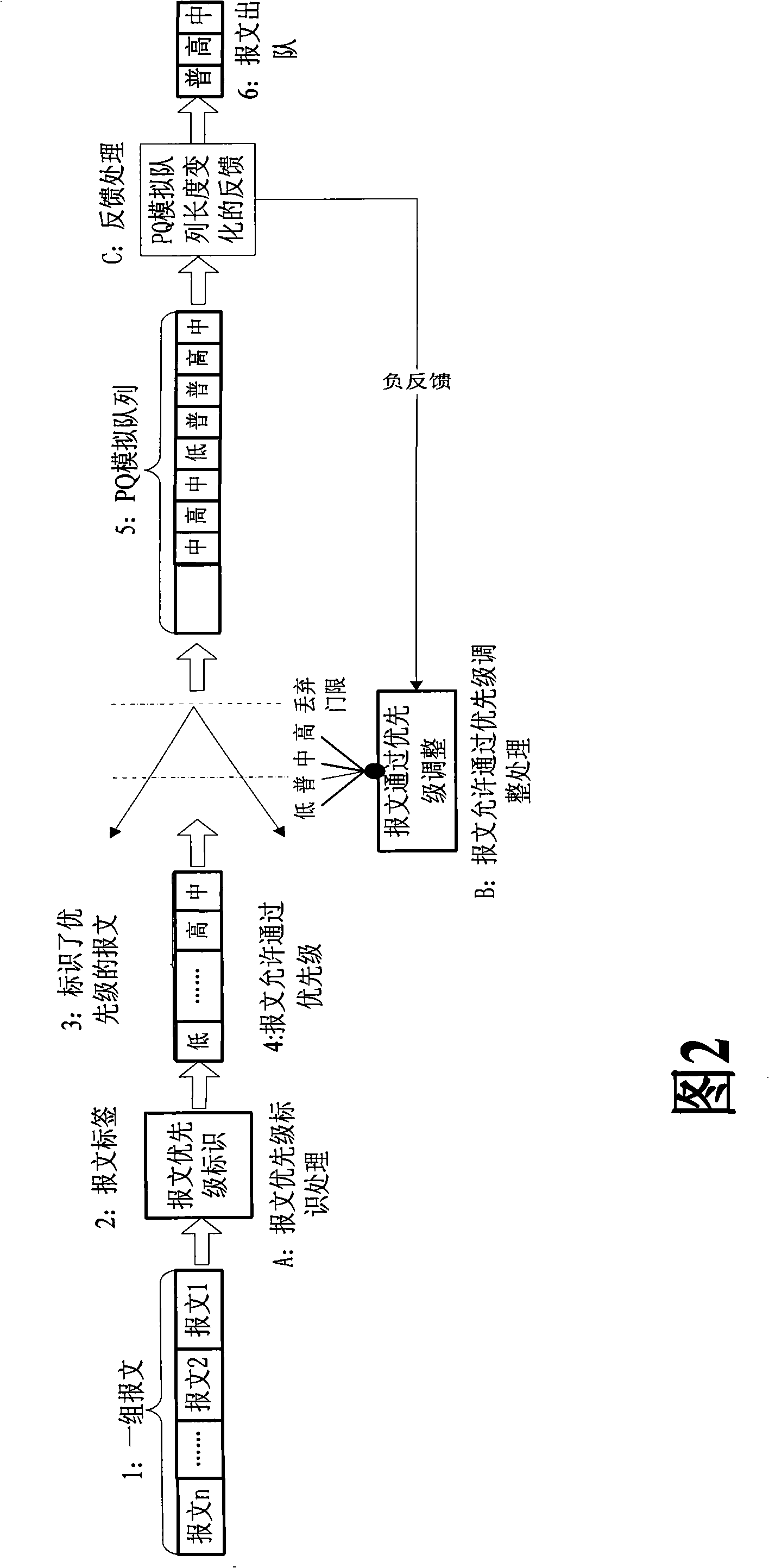 Priority level analog queue control method and device of quality service