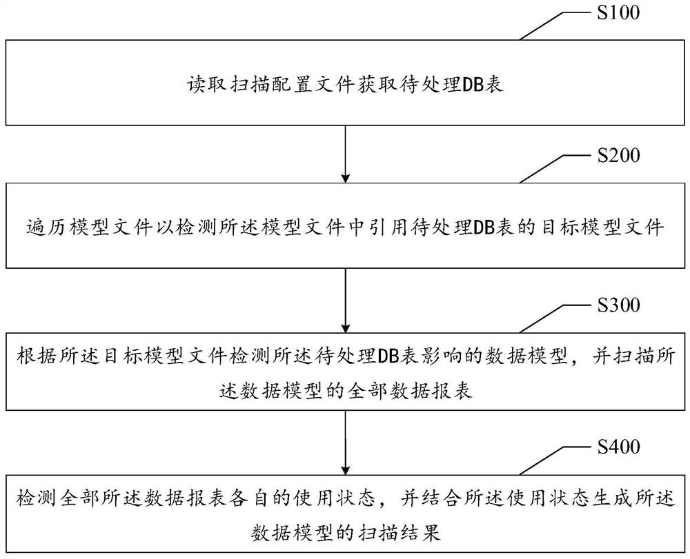 Data model scanning method and system, computer equipment and storage medium