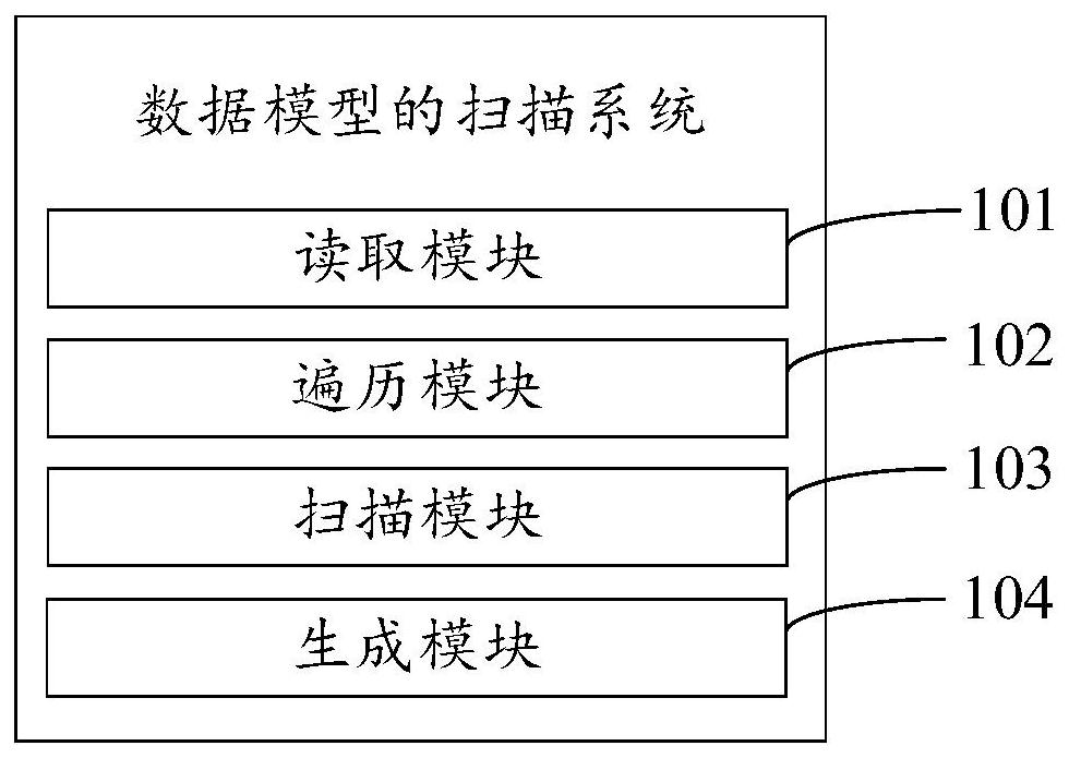 Data model scanning method and system, computer equipment and storage medium