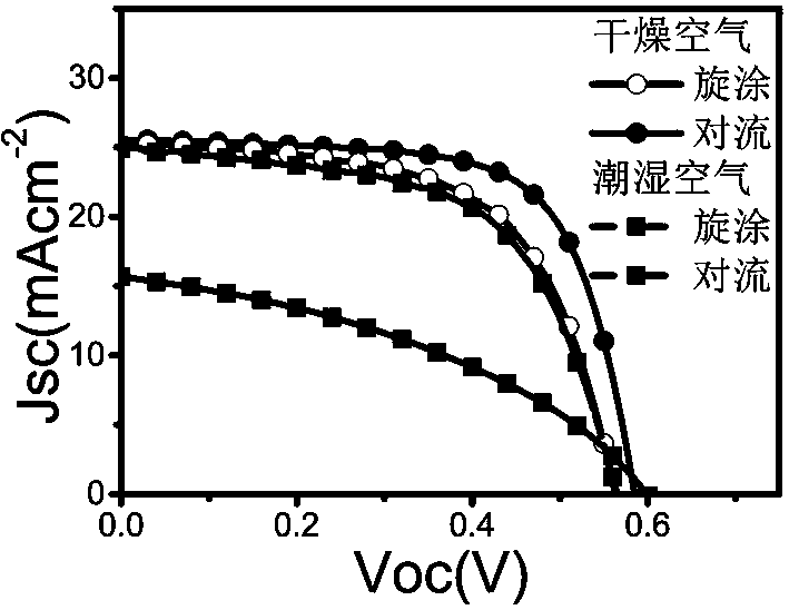 Convection assembly deposition method-based lead sulfide colloid quantum-dot solar cell and fabrication method thereof