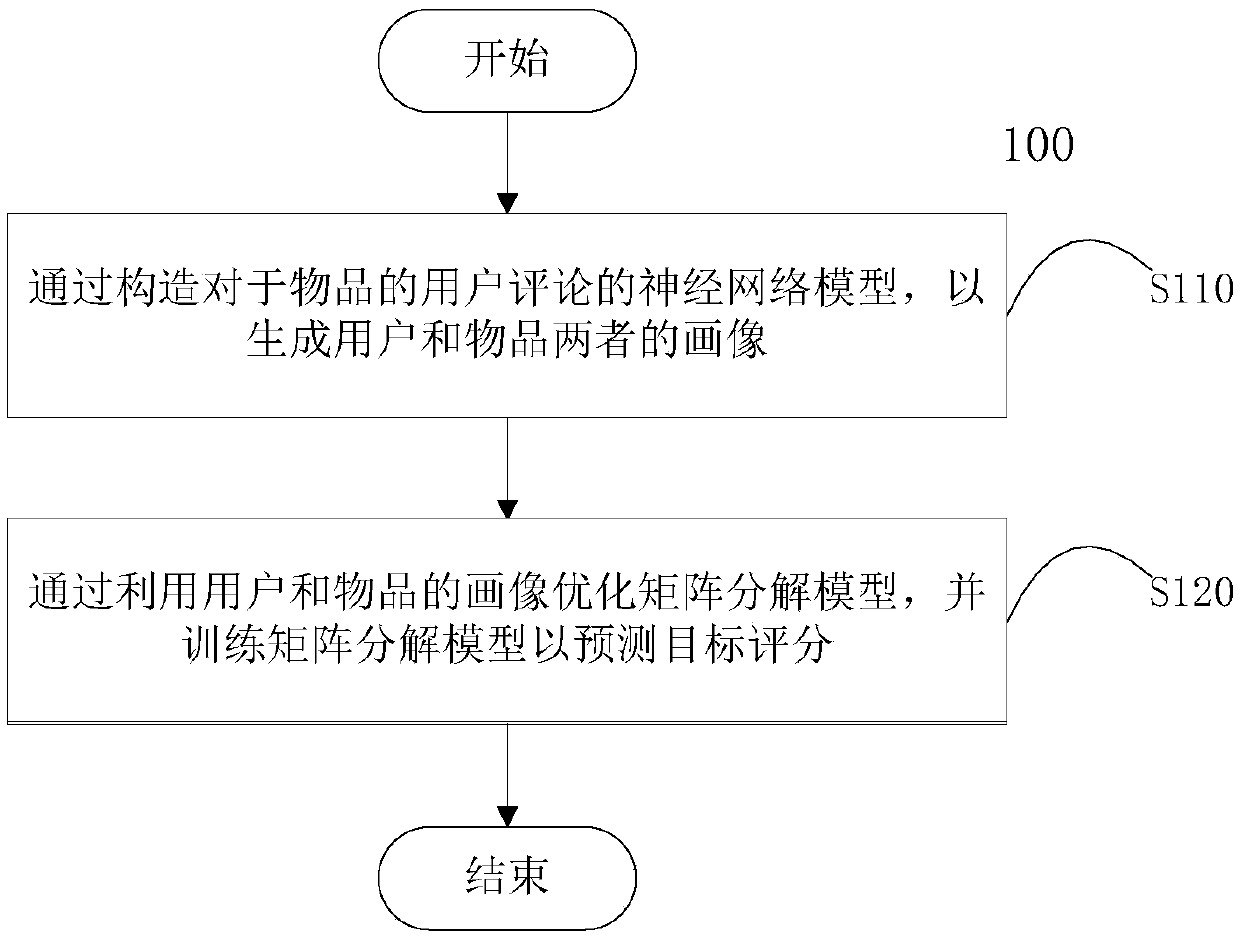 Scoring prediction method and device thereof