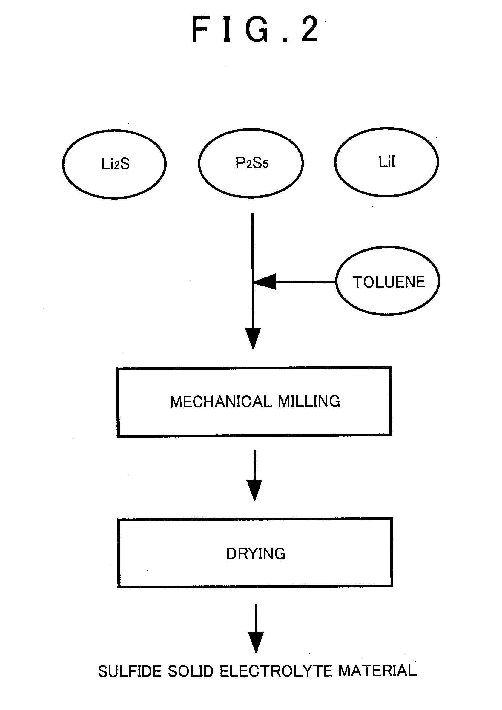 Sulfide solid electrolyte material, lithium solid battery and method of preparing sulfide solid electrolyte material