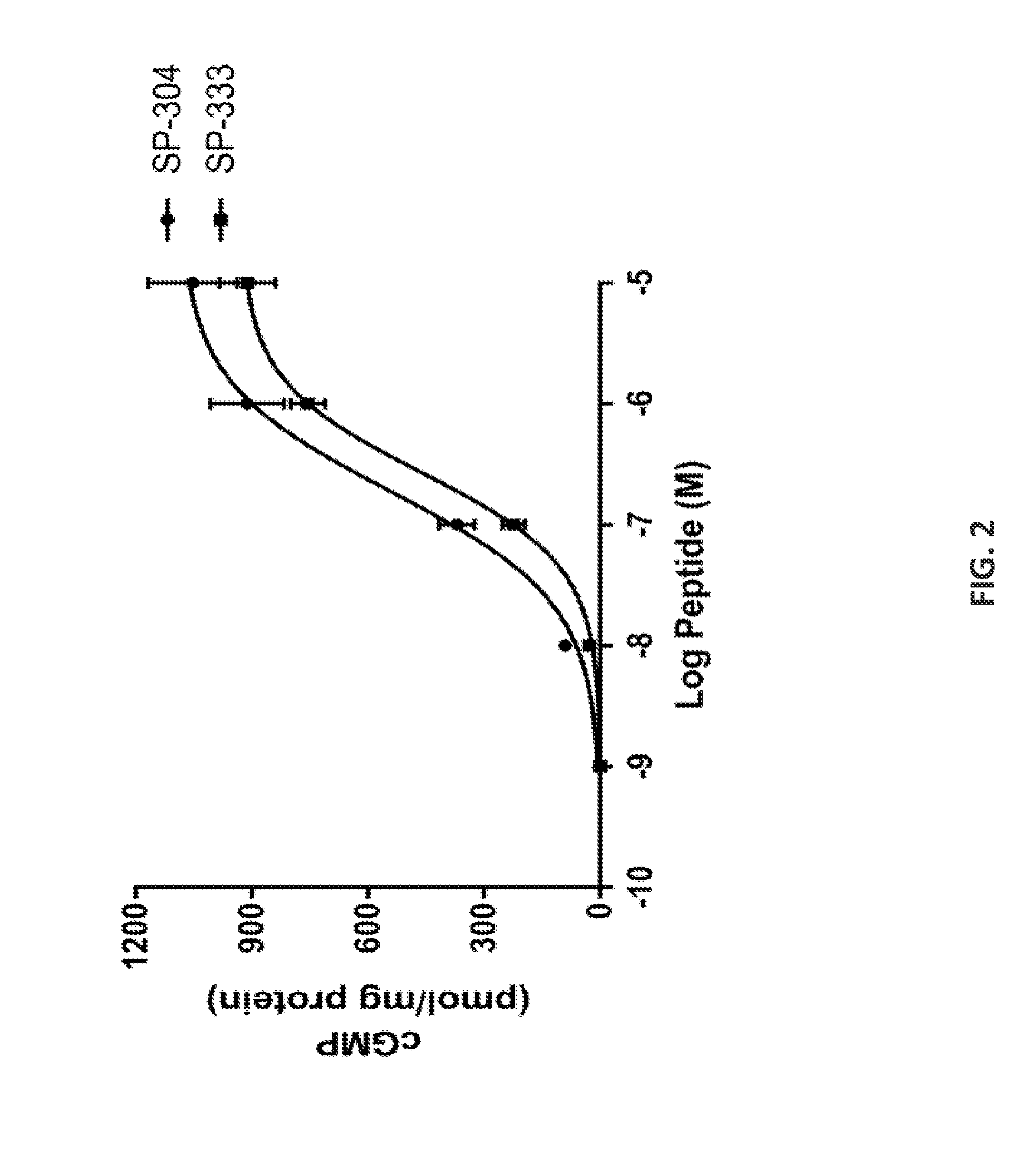 Agonists of guanylate cyclase useful for downregulation of pro-inflammatory cytokines