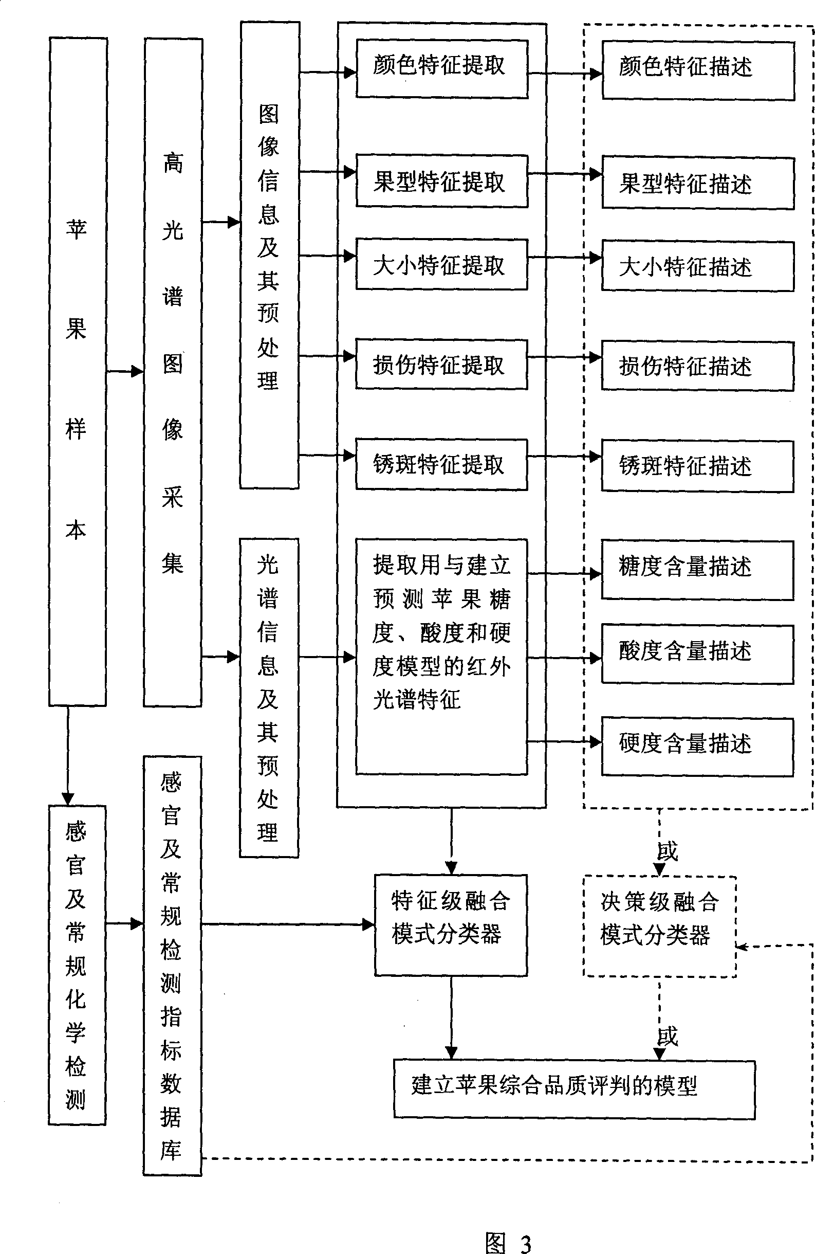 Non-destructive detection method and device for agricultural and animal products based on hyperspectral image technology