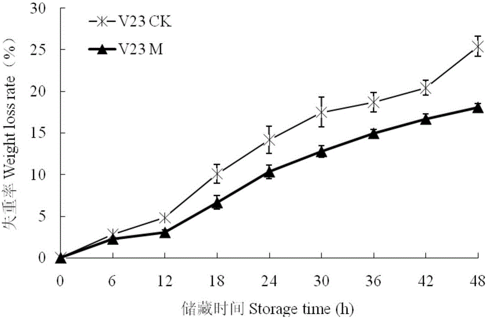 Fresh-keeping method of straw mushrooms