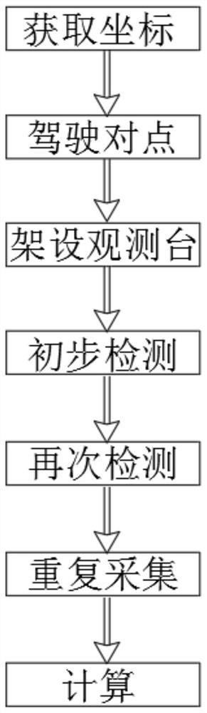 Magnetic declination measuring method based on high-precision electronic compass