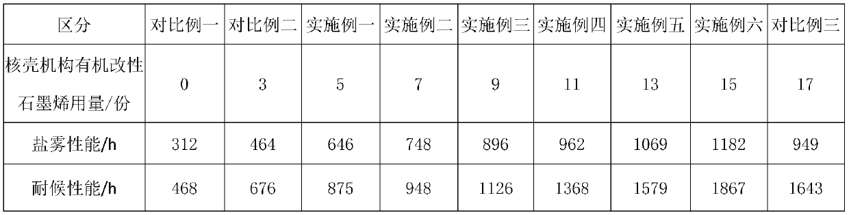 Preparation method of organically modified graphene with core-shell structure, anticorrosive powder coating and preparation method of anticorrosive powder coating