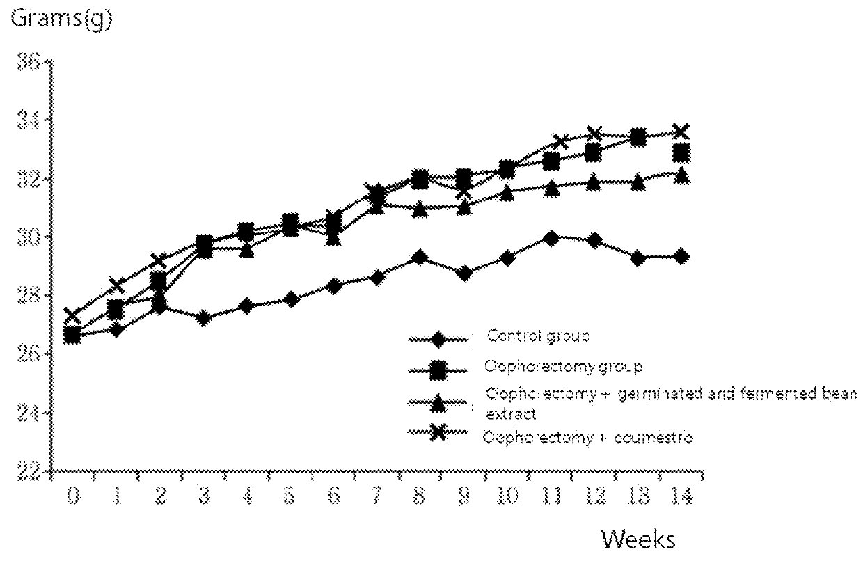 Composition for preventing or treating climacteric symptoms comprising soybean extract comprising coumestrol as an active ingredient