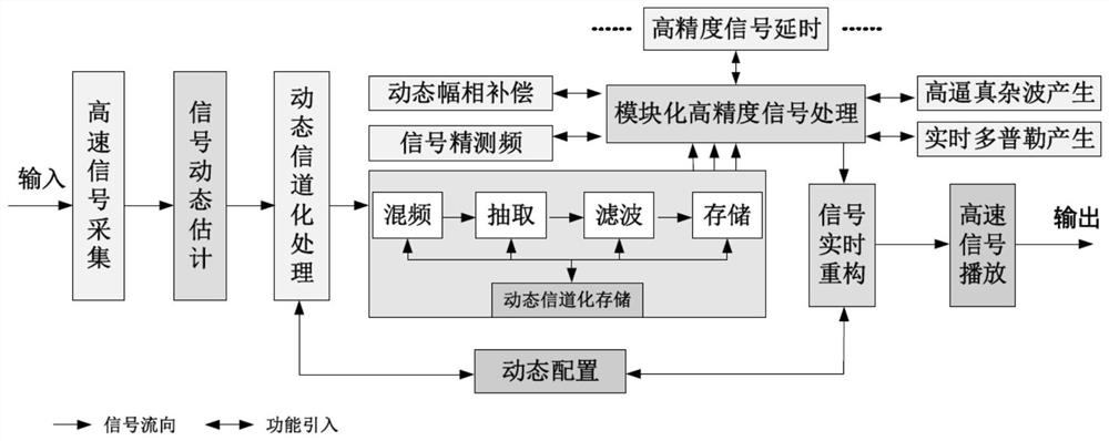 Simulation method and simulator for target echo signal of ultra-wideband radar