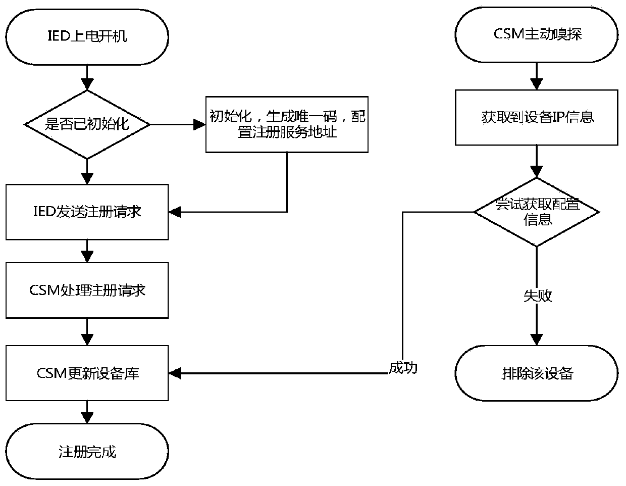 Automatic registration and configuration method for intelligent electronicdevice