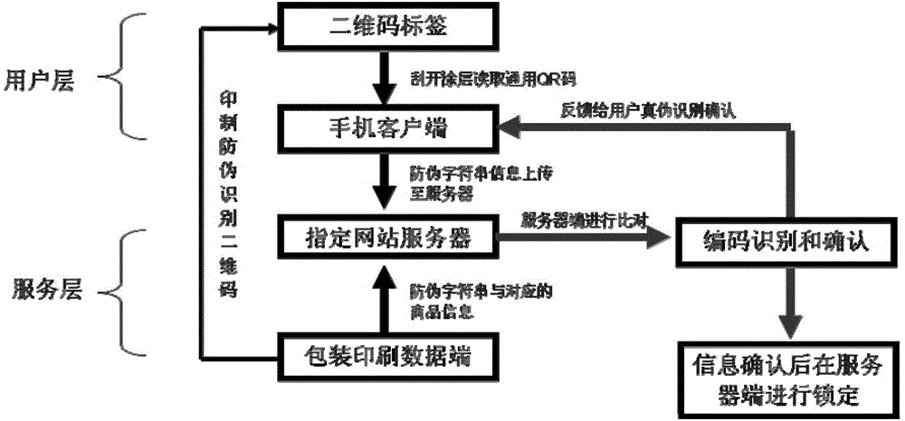 An integrated system and method for traceability and anti-counterfeiting market interaction