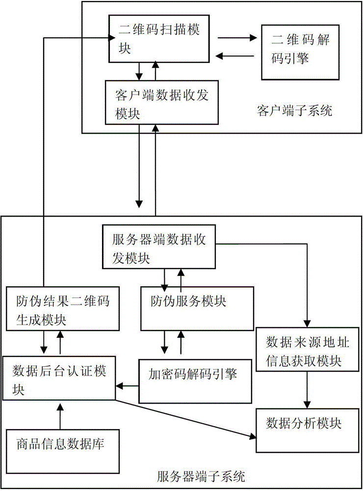 An integrated system and method for traceability and anti-counterfeiting market interaction