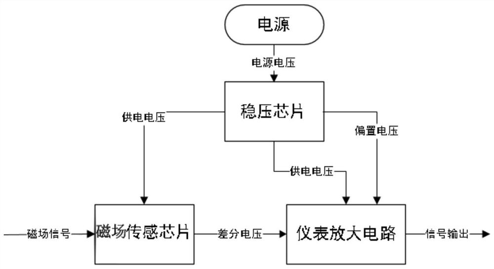 Circular sensor array for measuring current