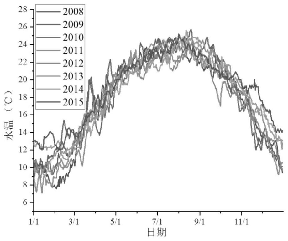 A method for characterizing the effects of water temperature changes on fish spawning