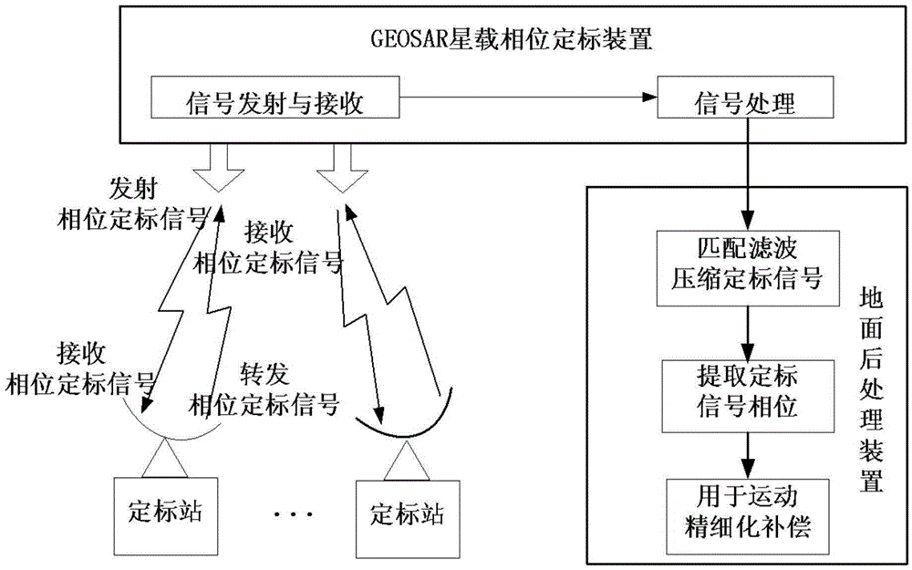 GEOSAR forwarding type phase scaling method