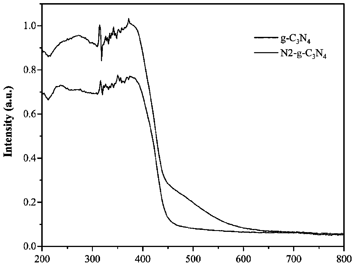 Preparation method and applications of N-g-C3N4 visible light catalytic material