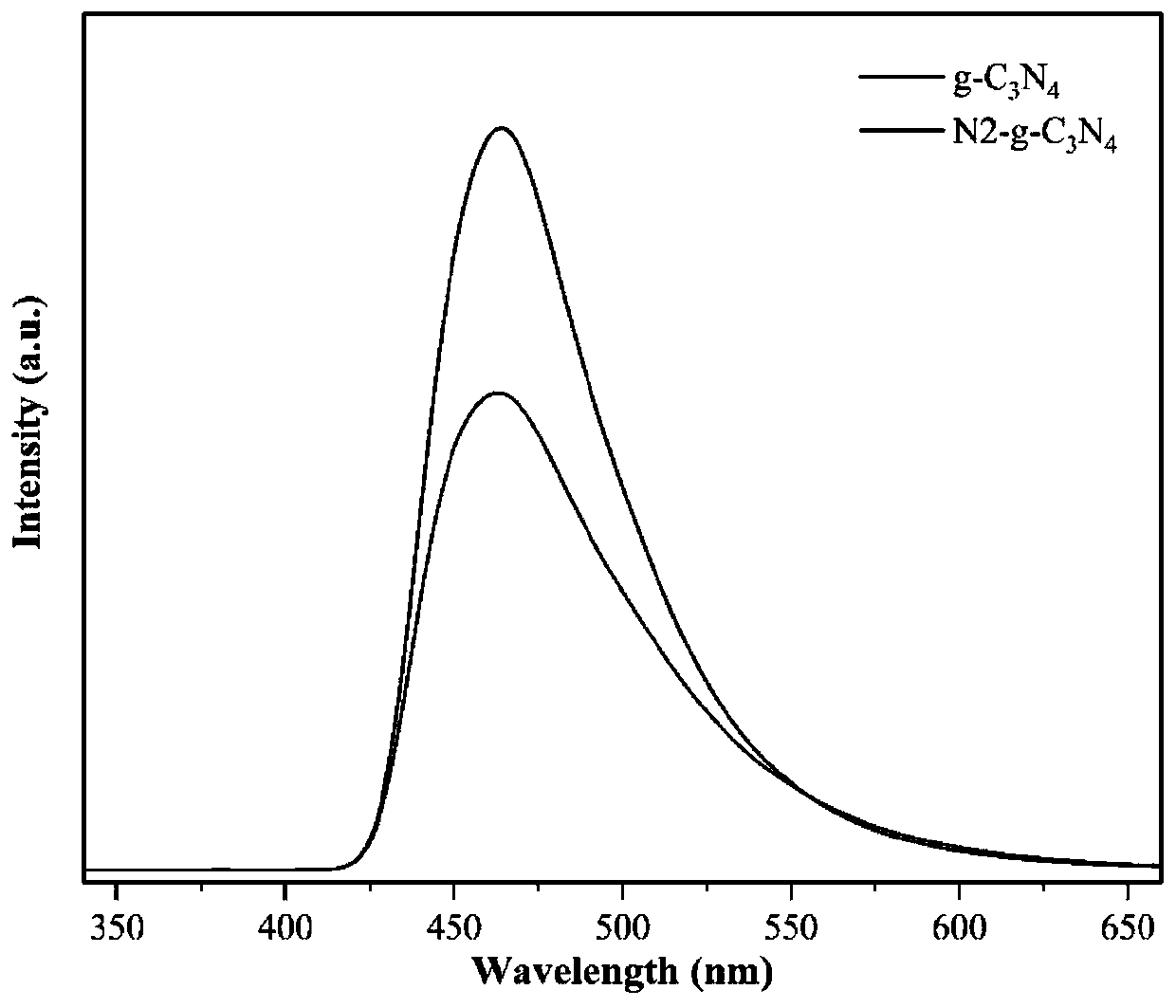 Preparation method and applications of N-g-C3N4 visible light catalytic material