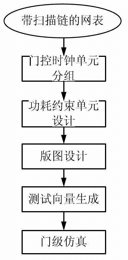 Optimization method of capturing power consumption in scan test